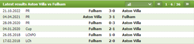 Thành tích đối đầu Aston Villa vs Fulham