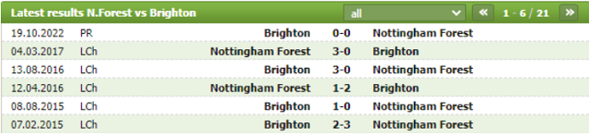 Thành tích đối đầu Nottingham vs Brighton