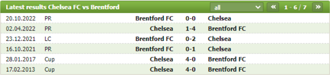 Thành tích đối đầu Chelsea vs Brentford