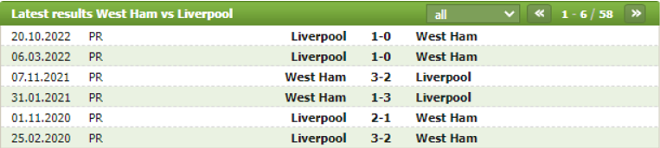 Thành tích đối đầu West Ham vs Liverpool