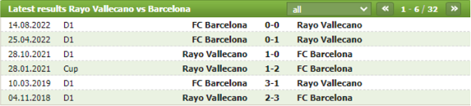 Thành tích đối đầu Rayo Vallecano vs Barcelona
