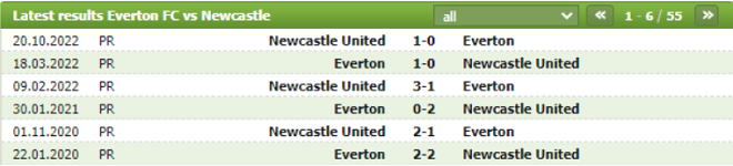 Thành tích đối đầu Everton vs Newcastle