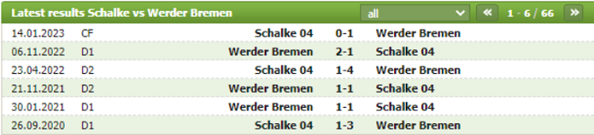 Thành tích đối đầu Schalke vs Werder Bremen
