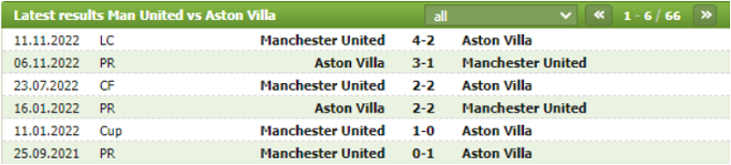 Thành tích đối đầu Manchester Utd vs Aston Villa