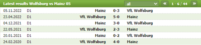Lịch sử đối đầu của Wolfsburg vs Mainz 05