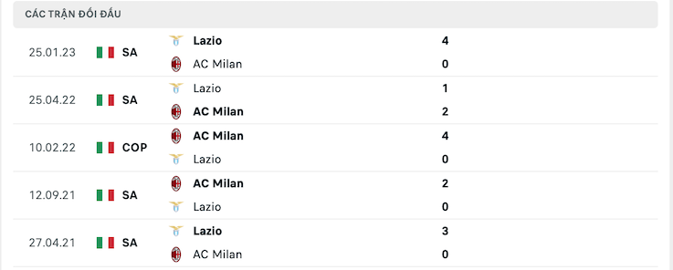 Thành tích đối đầu AC Milan vs Lazio