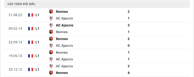 Thành tích đối đầu Ajaccio vs Rennes