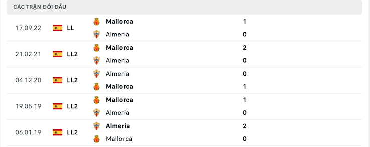 Thành tích đối đầu Almeria vs Mallorca