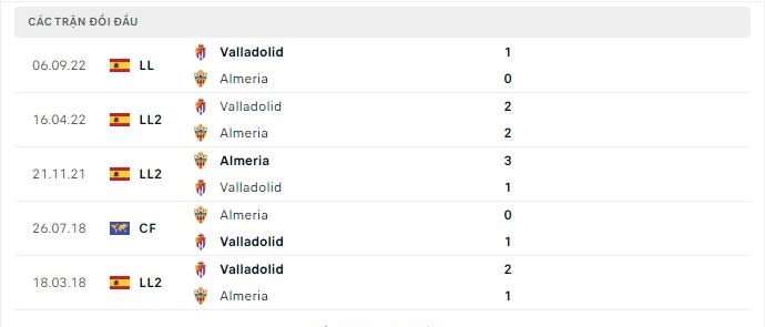 Thành tích đối đầu Almeria vs Valladolid