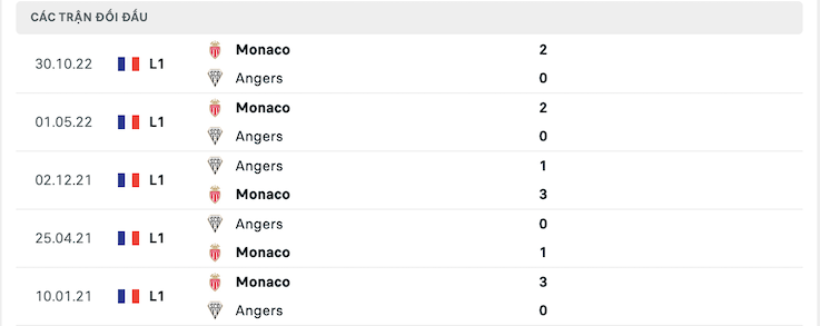 Thành tích đối đầu Angers vs Monaco