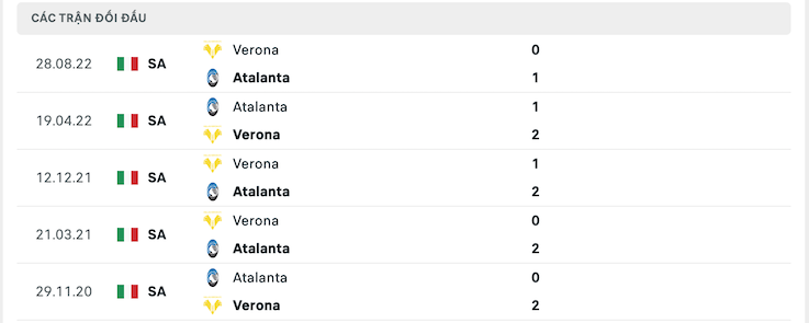Thành tích đối đầu Atalanta vs Verona