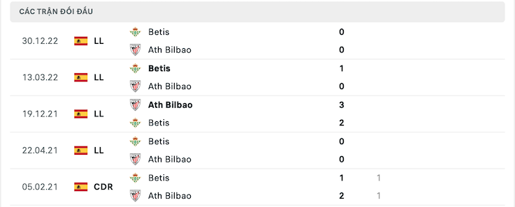 Thành tích đối đầu Athletic Bilbao vs Betis