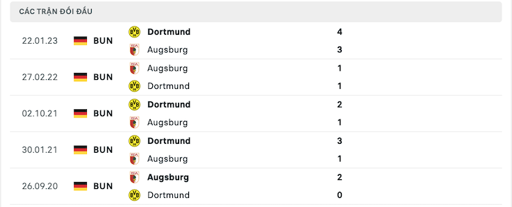 Thành tích đối đầu Augsburg vs Dortmund