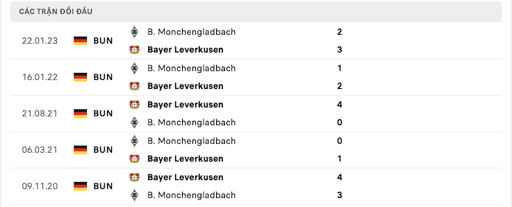 Thành tích đối đầu Bayer Leverkusen vs Monchengladbach