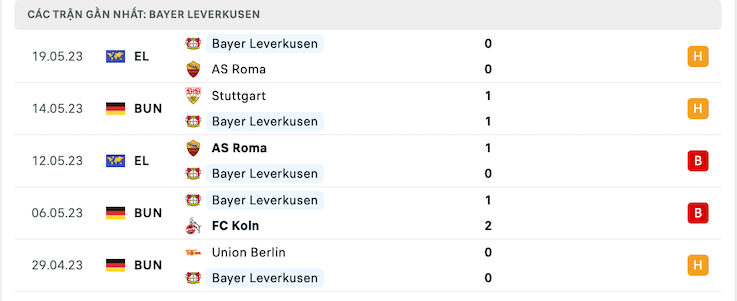 Phong độ Bayer Leverkusen