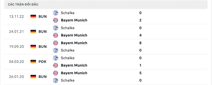 Thành tích đối đầu Bayern Munich vs Schalke 04