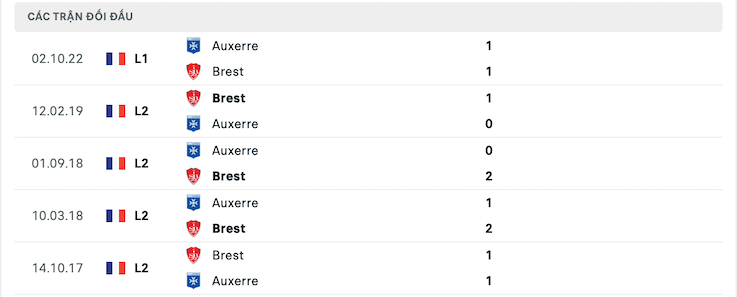 Thành tích đối đầu Brest vs Auxerre