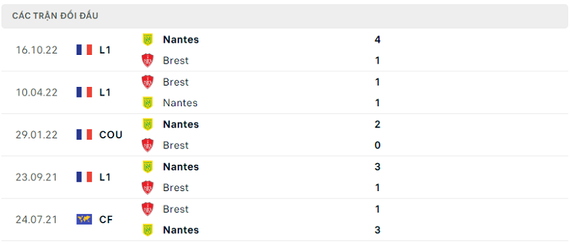 Thành tích đối đầu Brest vs Nantes