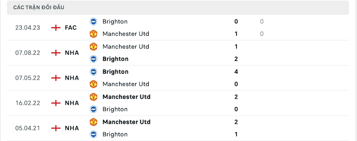 Thành tích đối đầu Brighton vs Manchester Utd