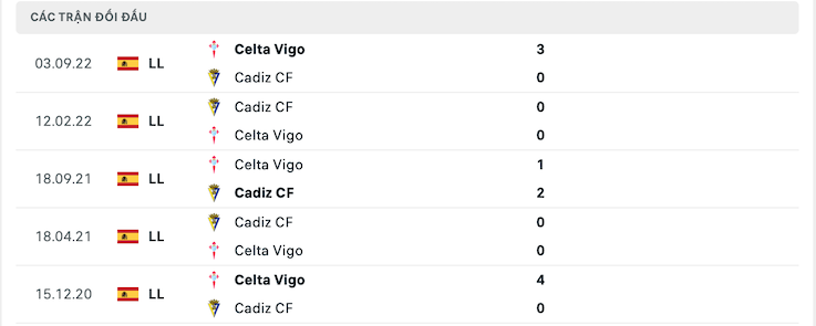Thành tích đối đầu Cadiz vs Celta Vigo