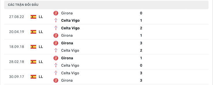 Thành tích đối đầu Celta Vigo vs Girona