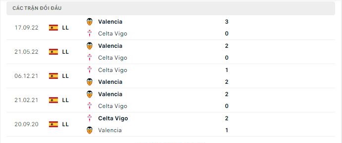 Thành tích đối đầu Celta Vigo vs Valencia