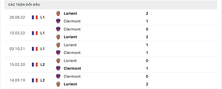 Thành tích đối đầu Clermont vs Lorient