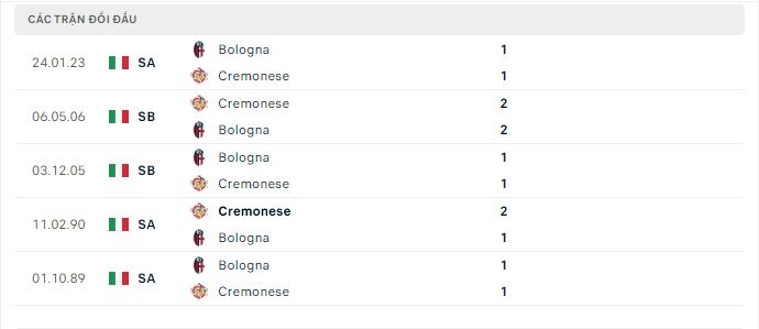 Thành tích đối đầu Cremonese vs Bologna