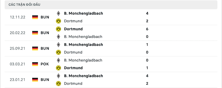 Thành tích đối đầu Dortmund vs Monchengladbach