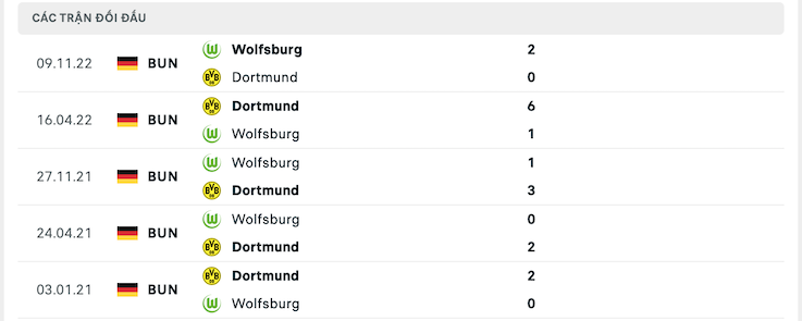 Thành tích đối đầu Dortmund vs Wolfsburg
