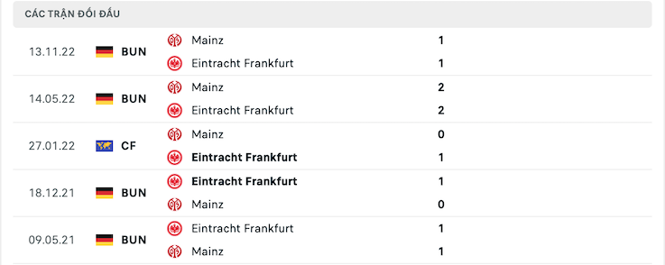 Thành tích đối đầu Eintracht Frankfurt vs Mainz