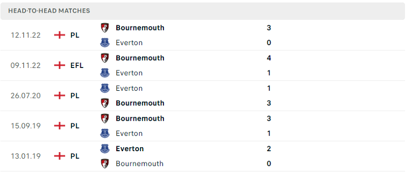 Thành tích đối đầu của Everton vs Bournemouth
