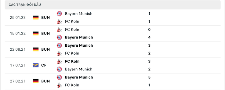 Thành tích đối đầu FC Koln vs Bayern Munich