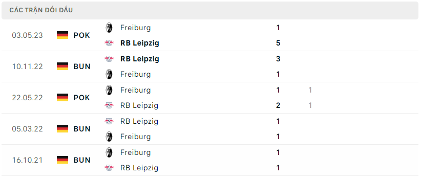 Thành tích đối đầu Freiburg vs Leipzig