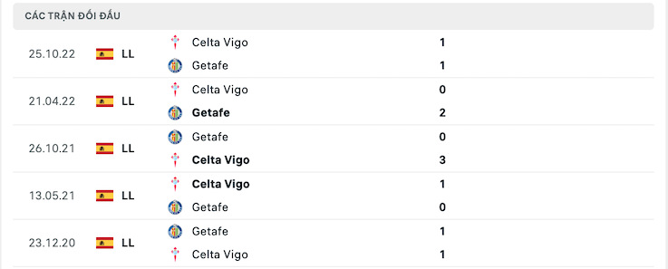 Thành tích đối đầu Getafe vs Celta Vigo
