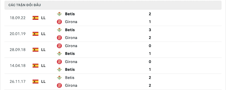 Thành tích đối đầu Girona vs Betis