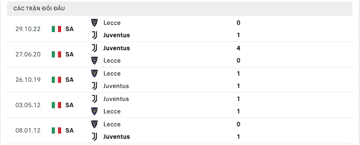 Thành tích đối đầu Juventus vs Lecce