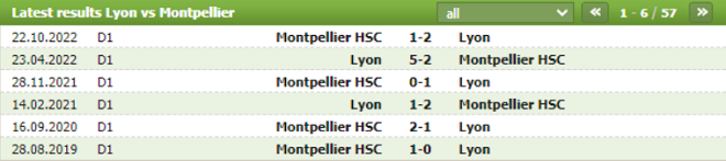 Thành tích đối đầu Lyon vs Montpellier