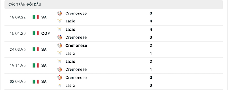 Thành tích đối đầu Lazio vs Cremonese
