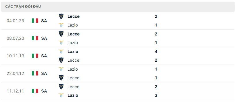 Lịch sử đối đầu của Lazio vs Lecce