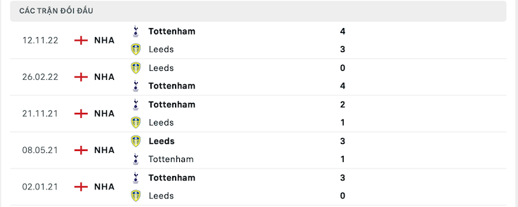 Thành tích đối đầu Leeds vs Tottenham