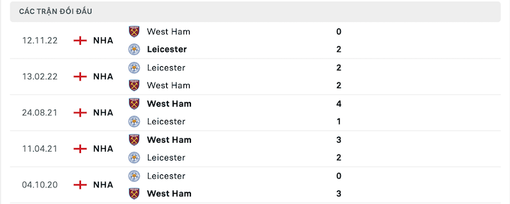 Thành tích đối đầu Leicester vs West Ham