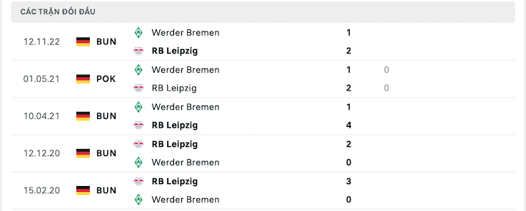 Thành tích đối đầu Leipzig vs Werder Bremen
