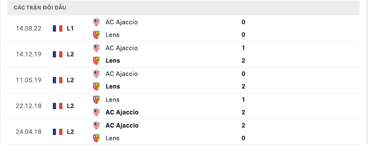 Thành tích đối đầu Lens vs Ajaccio