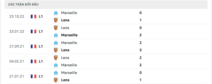Thành tích đối đầu Lens vs Marseille