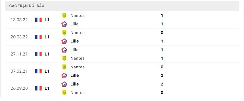 Thành tích đối đầu Lille vs Nantes