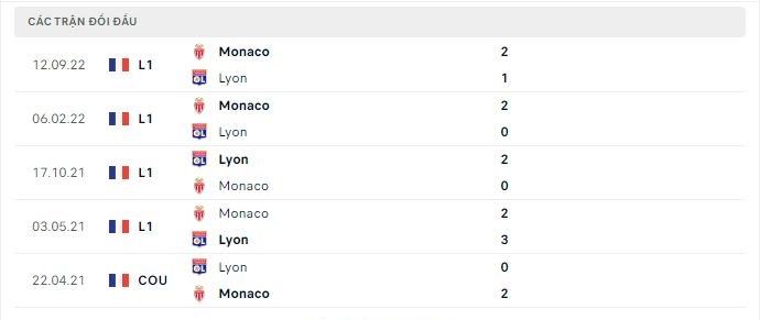 Thành tích đối đầu Lyon vs Monaco
