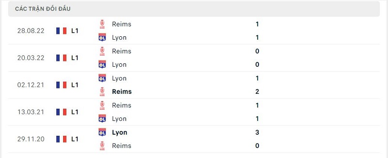 Thành tích đối đầu Lyon vs Reims