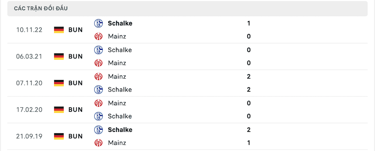 Thành tích đối đầu Mainz vs Schalke