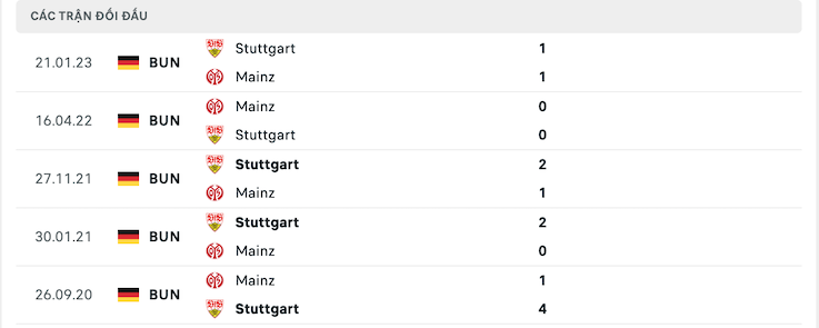 Thành tích đối đầu Mainz vs Stuttgart